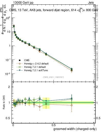 Plot of j.width.gc in 13000 GeV pp collisions