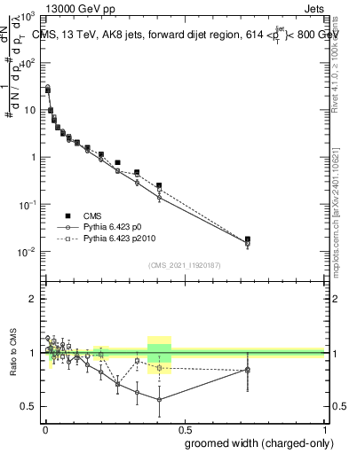 Plot of j.width.gc in 13000 GeV pp collisions