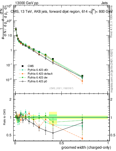 Plot of j.width.gc in 13000 GeV pp collisions