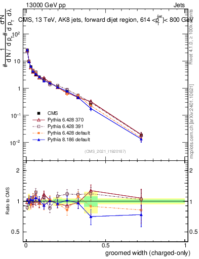 Plot of j.width.gc in 13000 GeV pp collisions