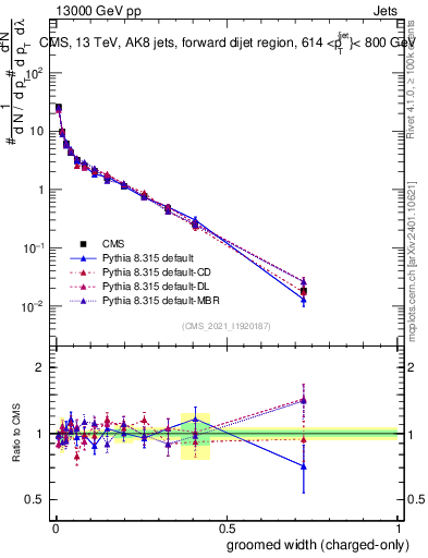 Plot of j.width.gc in 13000 GeV pp collisions