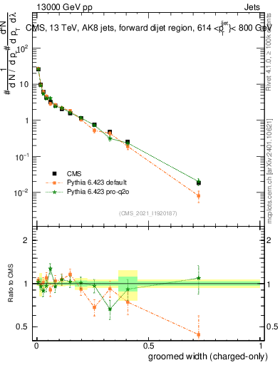 Plot of j.width.gc in 13000 GeV pp collisions