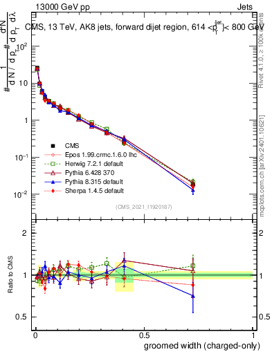 Plot of j.width.gc in 13000 GeV pp collisions