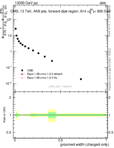 Plot of j.width.gc in 13000 GeV pp collisions