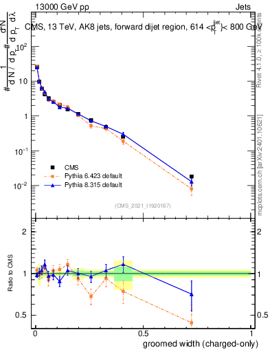 Plot of j.width.gc in 13000 GeV pp collisions