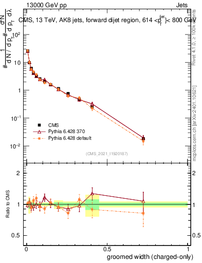 Plot of j.width.gc in 13000 GeV pp collisions