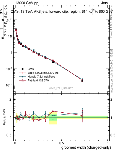 Plot of j.width.gc in 13000 GeV pp collisions