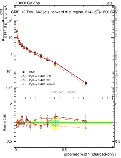 Plot of j.width.gc in 13000 GeV pp collisions