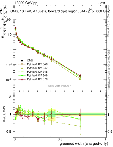 Plot of j.width.gc in 13000 GeV pp collisions