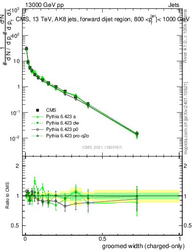Plot of j.width.gc in 13000 GeV pp collisions