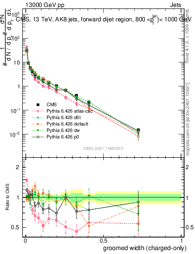 Plot of j.width.gc in 13000 GeV pp collisions