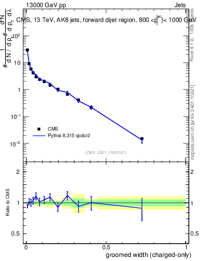 Plot of j.width.gc in 13000 GeV pp collisions