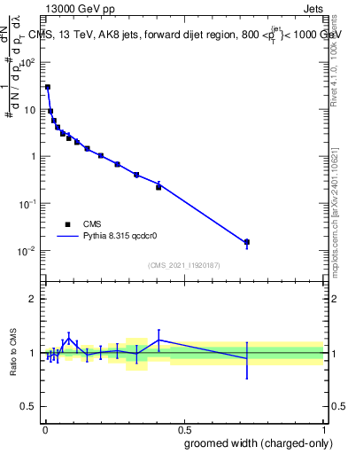 Plot of j.width.gc in 13000 GeV pp collisions