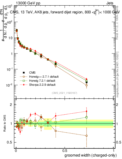 Plot of j.width.gc in 13000 GeV pp collisions