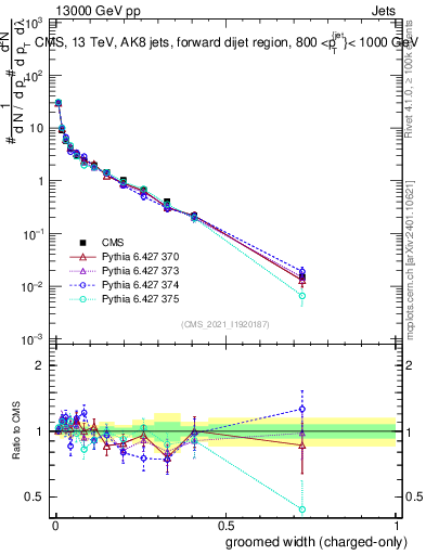 Plot of j.width.gc in 13000 GeV pp collisions