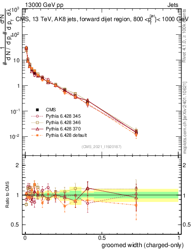 Plot of j.width.gc in 13000 GeV pp collisions