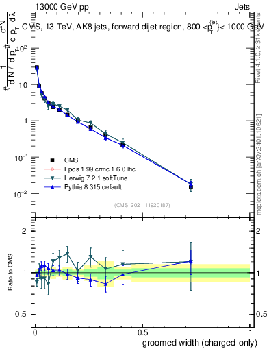 Plot of j.width.gc in 13000 GeV pp collisions