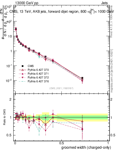Plot of j.width.gc in 13000 GeV pp collisions