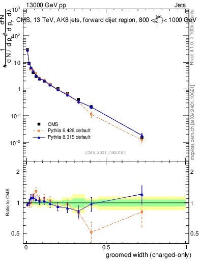 Plot of j.width.gc in 13000 GeV pp collisions