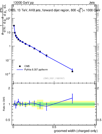 Plot of j.width.gc in 13000 GeV pp collisions