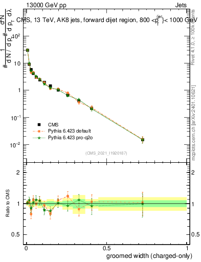 Plot of j.width.gc in 13000 GeV pp collisions