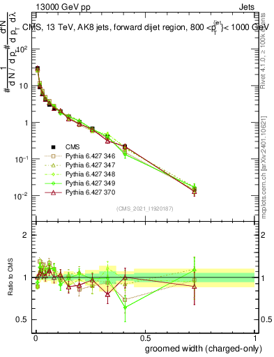 Plot of j.width.gc in 13000 GeV pp collisions