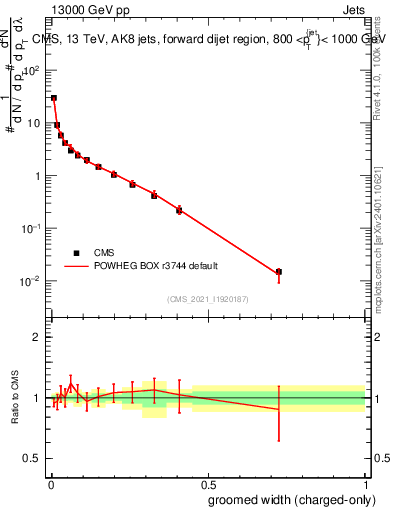 Plot of j.width.gc in 13000 GeV pp collisions