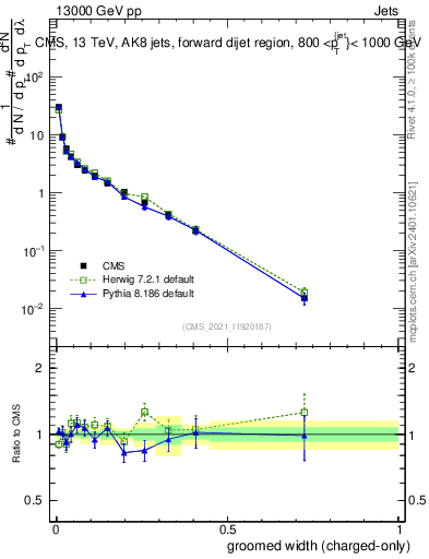 Plot of j.width.gc in 13000 GeV pp collisions