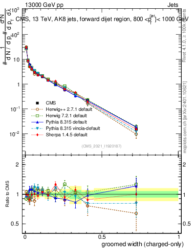 Plot of j.width.gc in 13000 GeV pp collisions