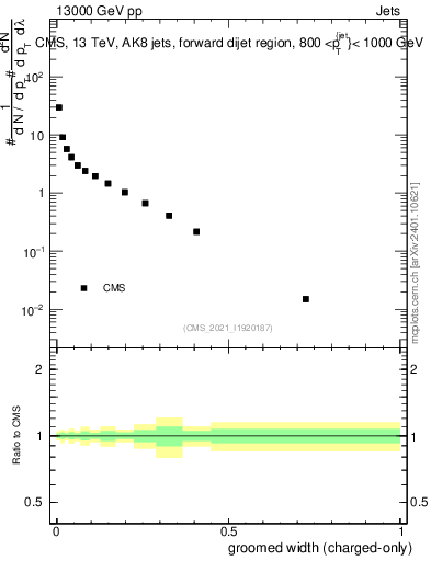 Plot of j.width.gc in 13000 GeV pp collisions