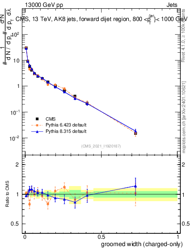 Plot of j.width.gc in 13000 GeV pp collisions