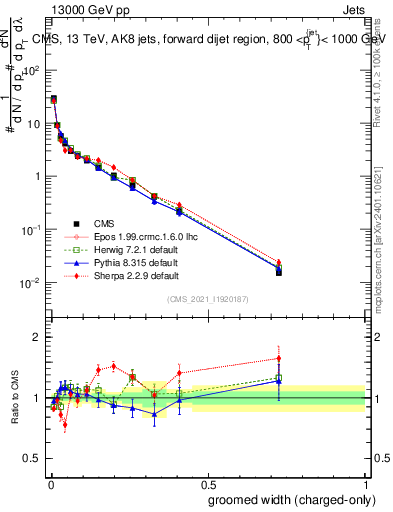 Plot of j.width.gc in 13000 GeV pp collisions