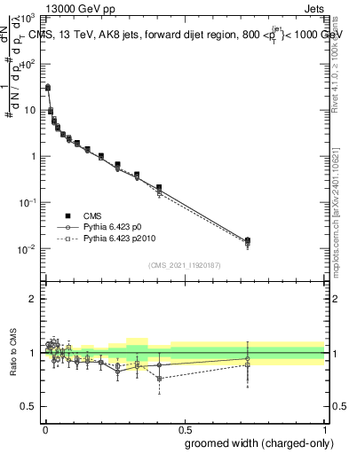 Plot of j.width.gc in 13000 GeV pp collisions