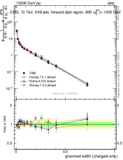 Plot of j.width.gc in 13000 GeV pp collisions