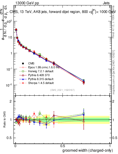 Plot of j.width.gc in 13000 GeV pp collisions