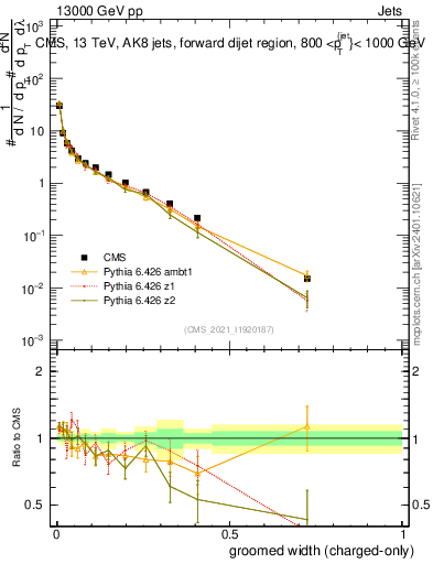Plot of j.width.gc in 13000 GeV pp collisions
