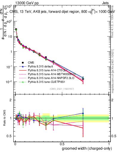 Plot of j.width.gc in 13000 GeV pp collisions