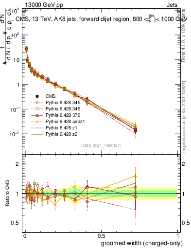 Plot of j.width.gc in 13000 GeV pp collisions