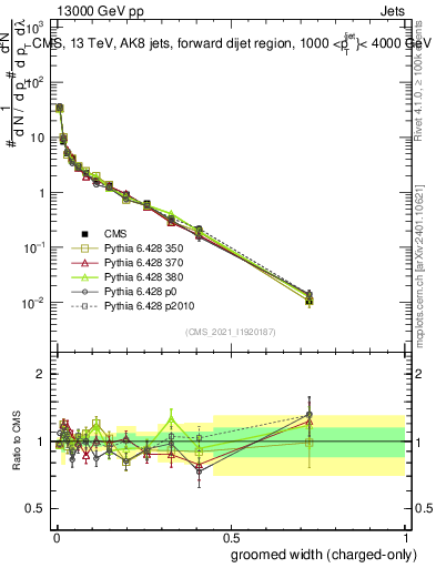 Plot of j.width.gc in 13000 GeV pp collisions