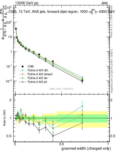 Plot of j.width.gc in 13000 GeV pp collisions