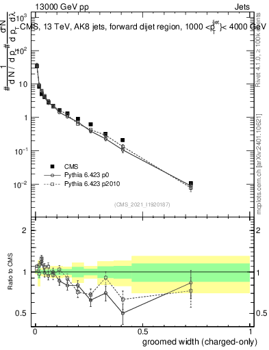 Plot of j.width.gc in 13000 GeV pp collisions