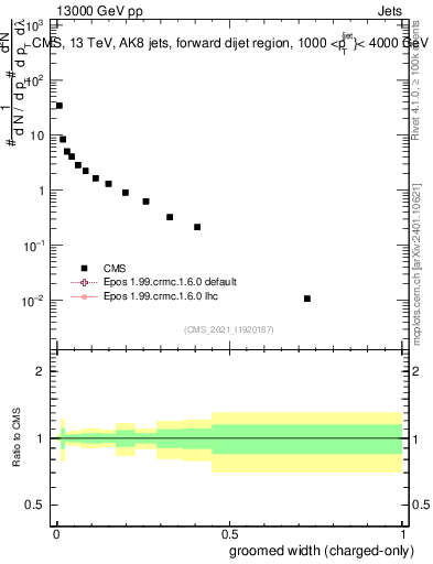 Plot of j.width.gc in 13000 GeV pp collisions