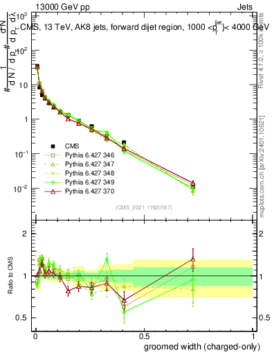 Plot of j.width.gc in 13000 GeV pp collisions