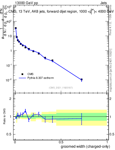 Plot of j.width.gc in 13000 GeV pp collisions