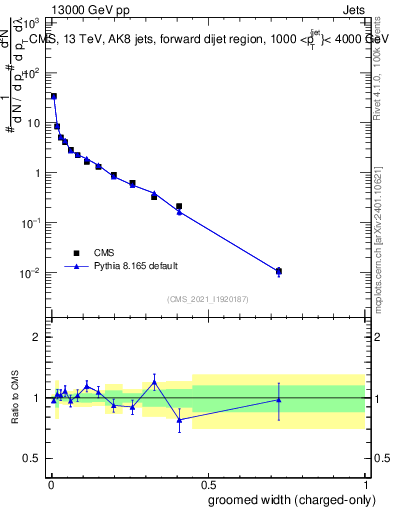 Plot of j.width.gc in 13000 GeV pp collisions