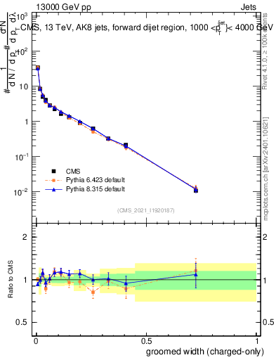Plot of j.width.gc in 13000 GeV pp collisions