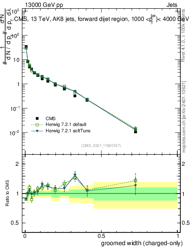 Plot of j.width.gc in 13000 GeV pp collisions