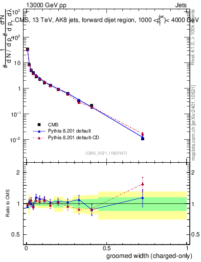 Plot of j.width.gc in 13000 GeV pp collisions