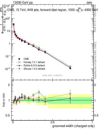 Plot of j.width.gc in 13000 GeV pp collisions
