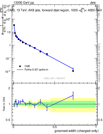 Plot of j.width.gc in 13000 GeV pp collisions
